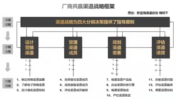 是销售额重要，还是市场占有率重要？