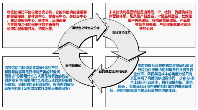 网络渠道管理