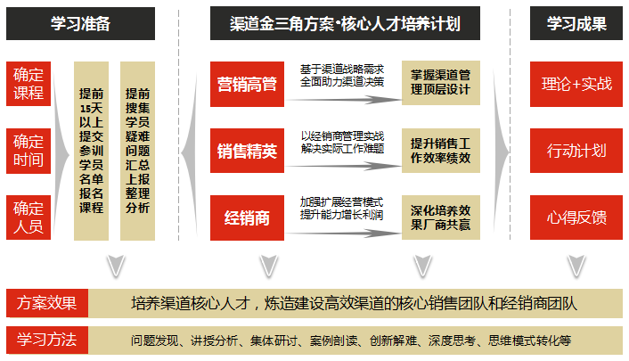 经销商培训课程