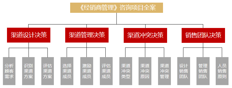 渠道管理培训